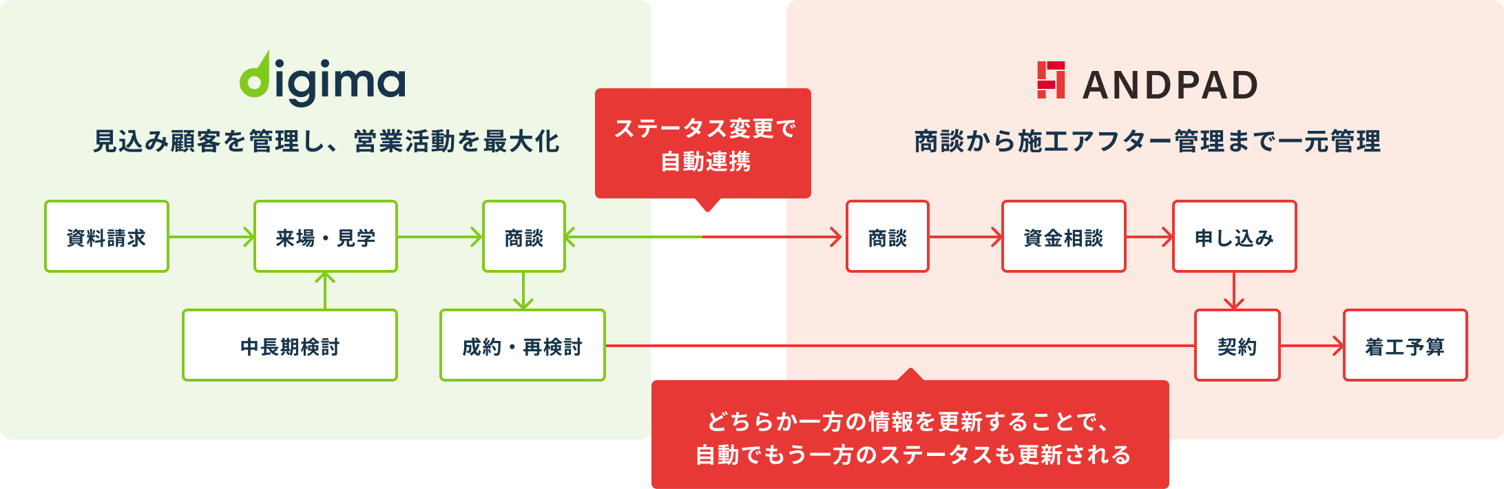 ステータス変更で自動連携